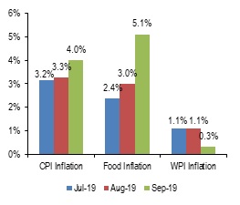 Food inflation